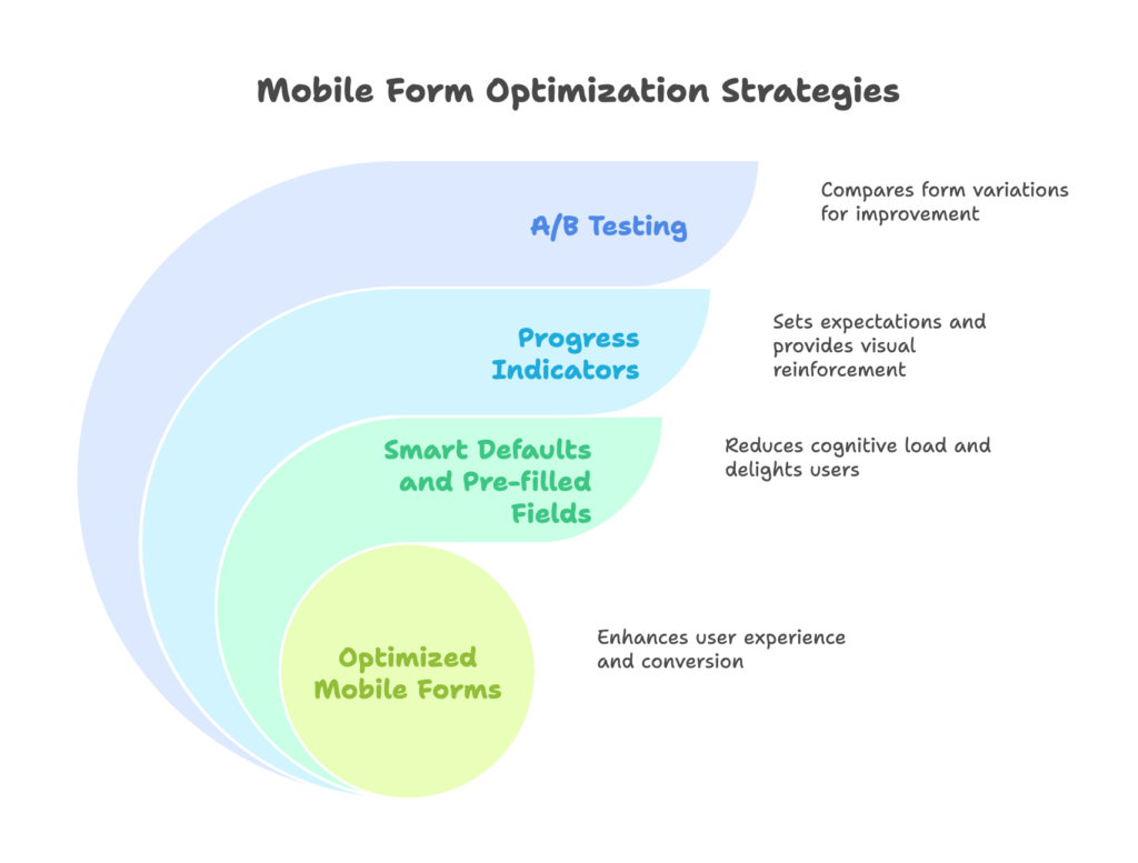 Advanced Techniques for Mobile Form Optimization