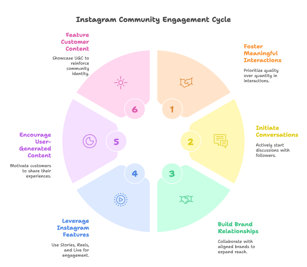 Community Engagement Strategies for Shopify Brands