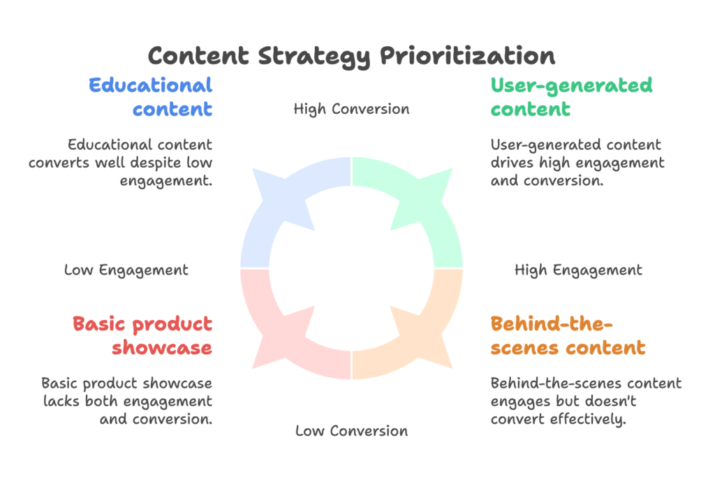 Content Strategy High-Converting Stories and Reels