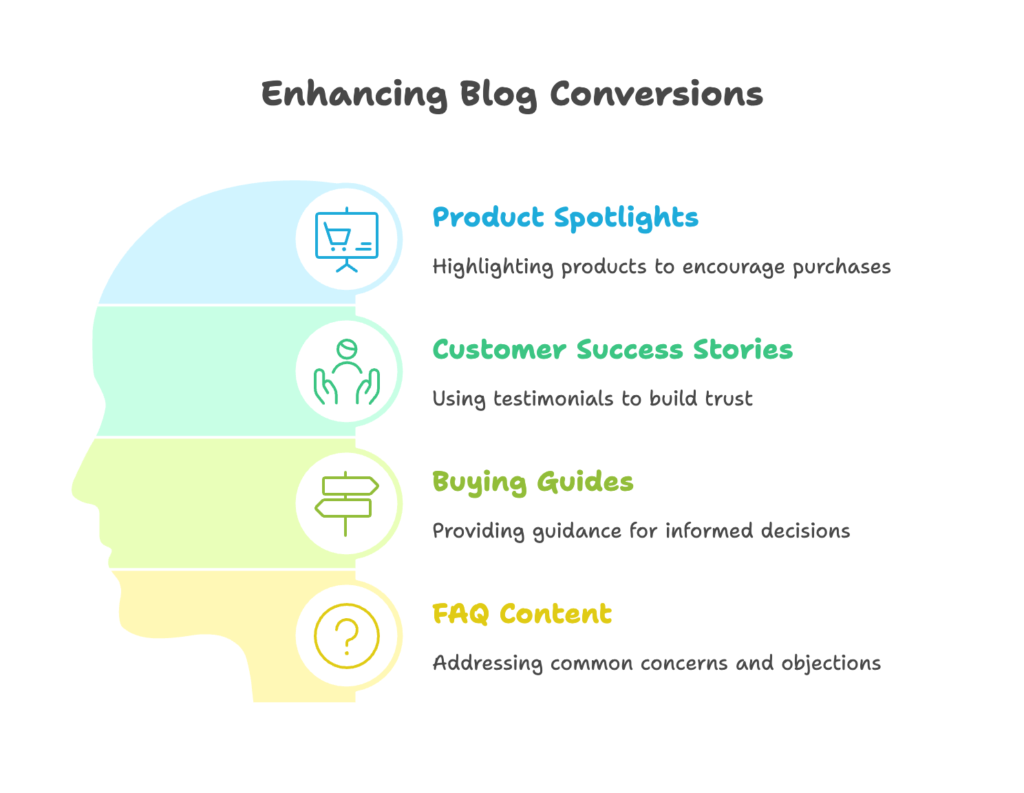 Conversion Focused Blog Content Types