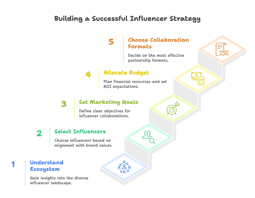 Influencer Marketing for Shopify Success