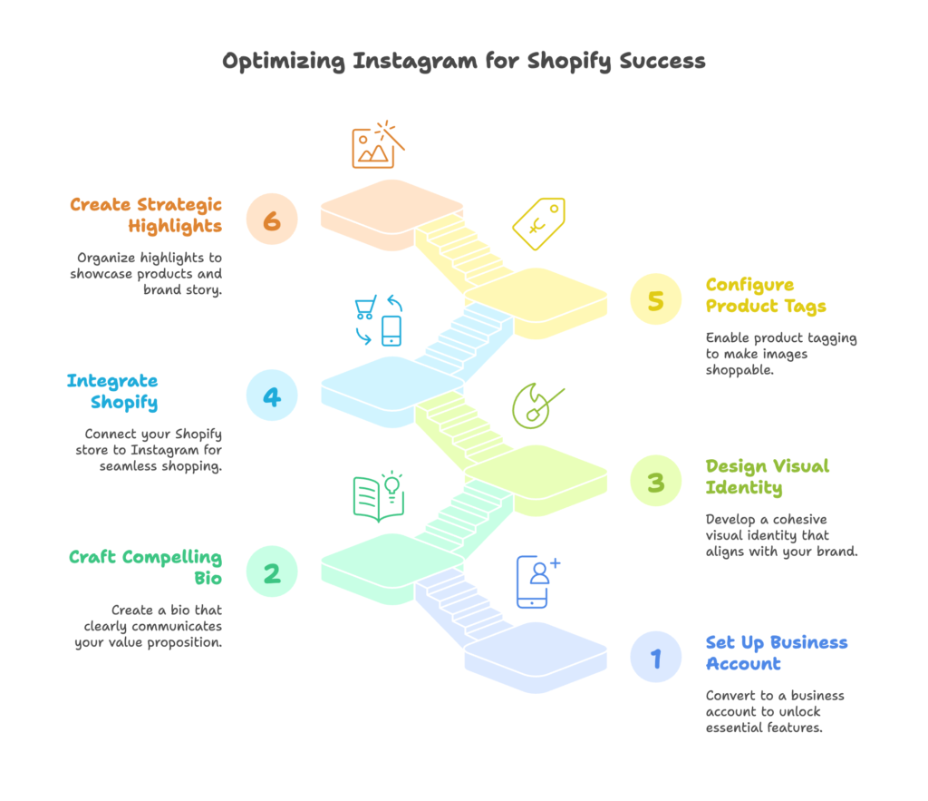 Instagram Profile Optimization for Shopify