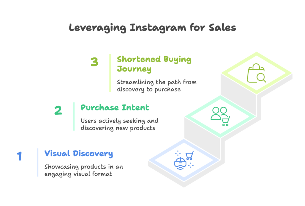 Instagram Shopping Opportunity Visual Selection