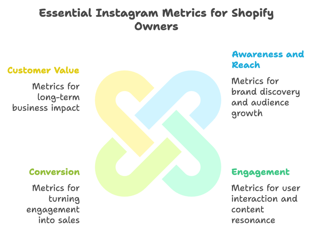 Key Instagram Metrics for Shopify Owners