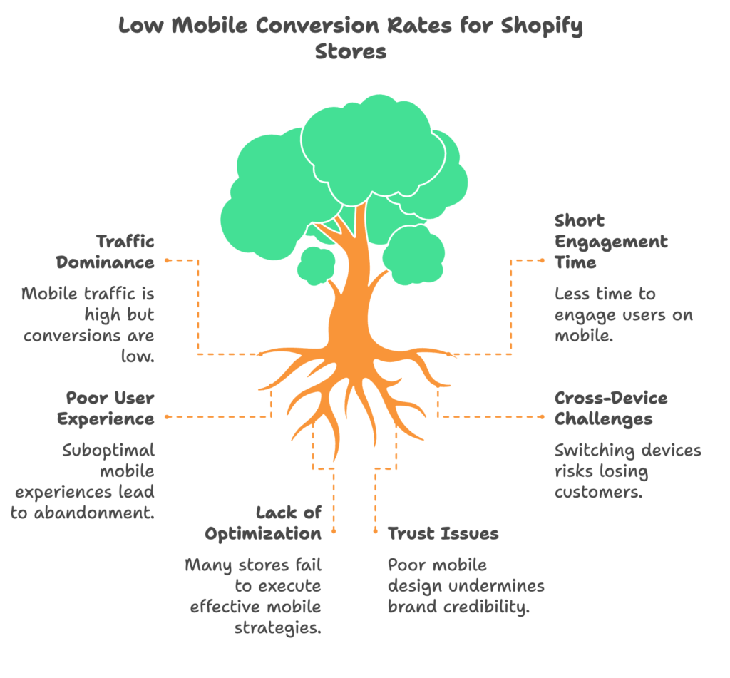 Shopify Mobile Conversion Landscape