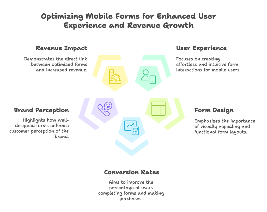 Mobile Form Optimization Visual Selection