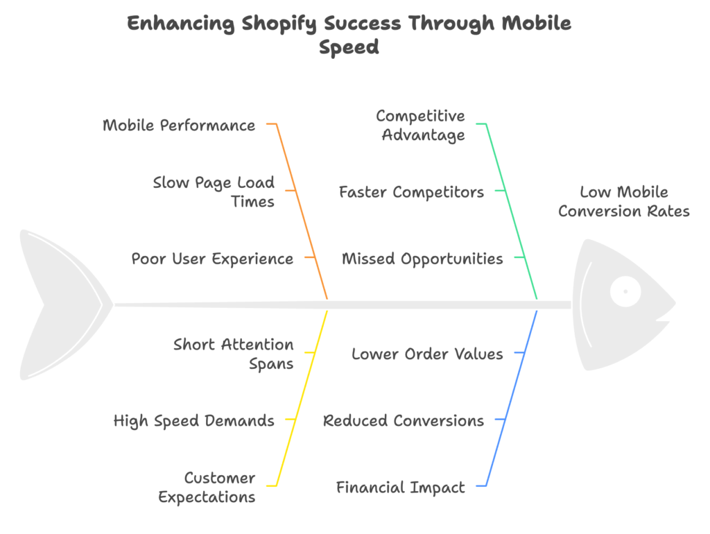 Mobile Speed Shopify Success