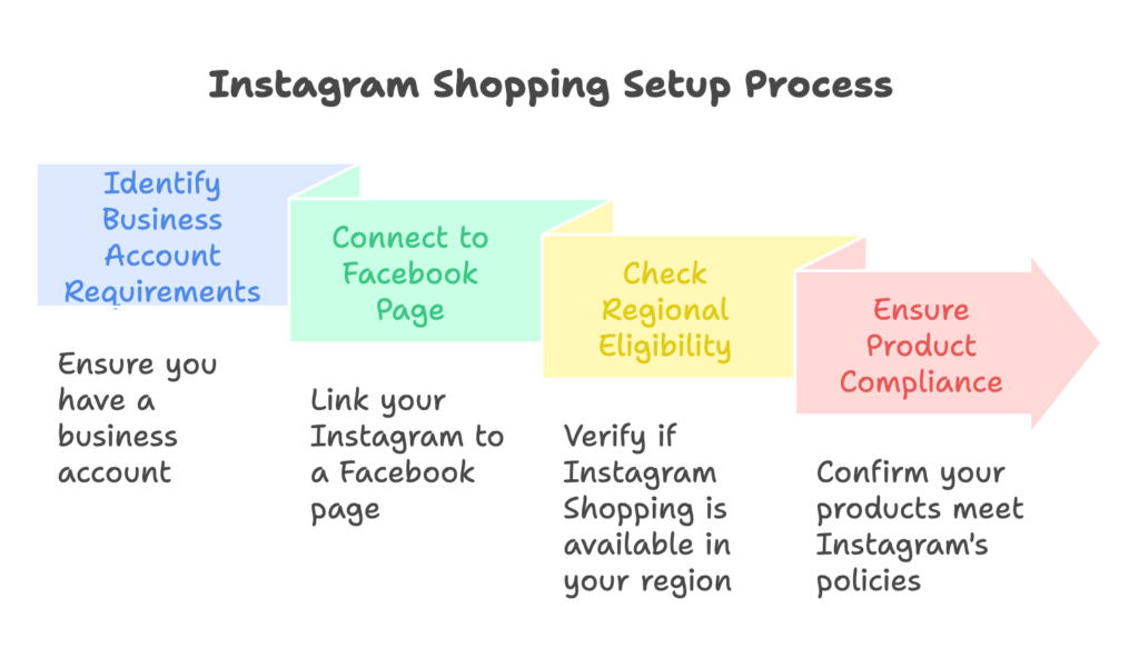 Prerequisites and Eligibility Requirements