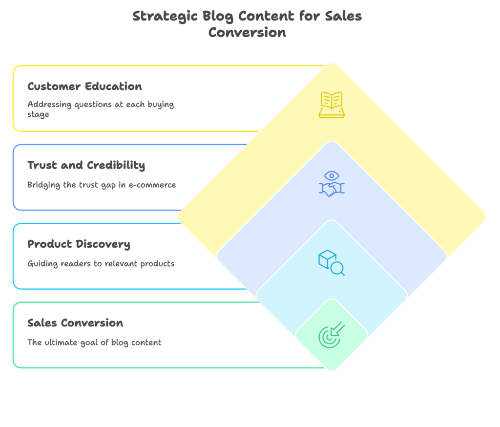 Sales Conversion Potential