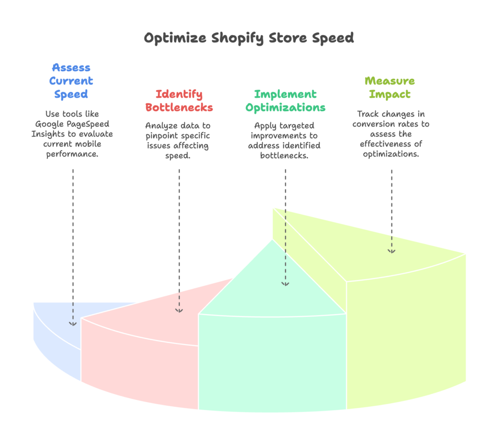 Shopify Mobile Speed Analysis