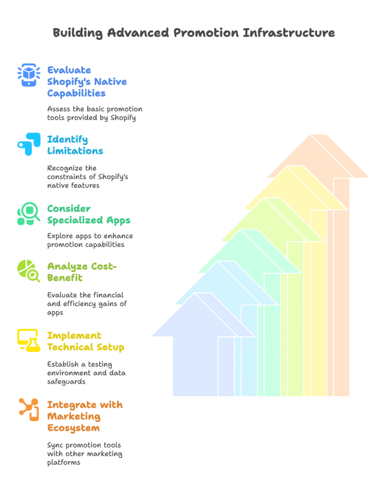 Advanced Promotion Infrastructure Visual Selection