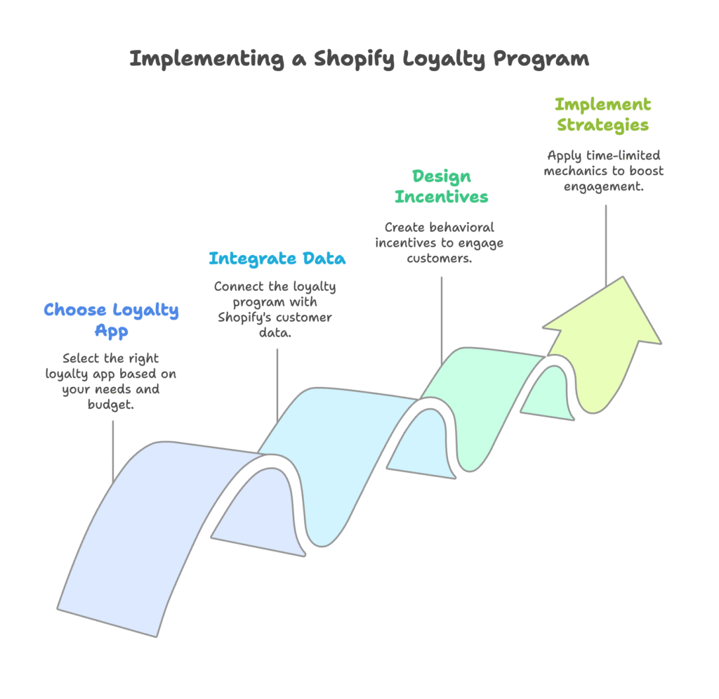 Advanced Shopify Implementation Visual Selection