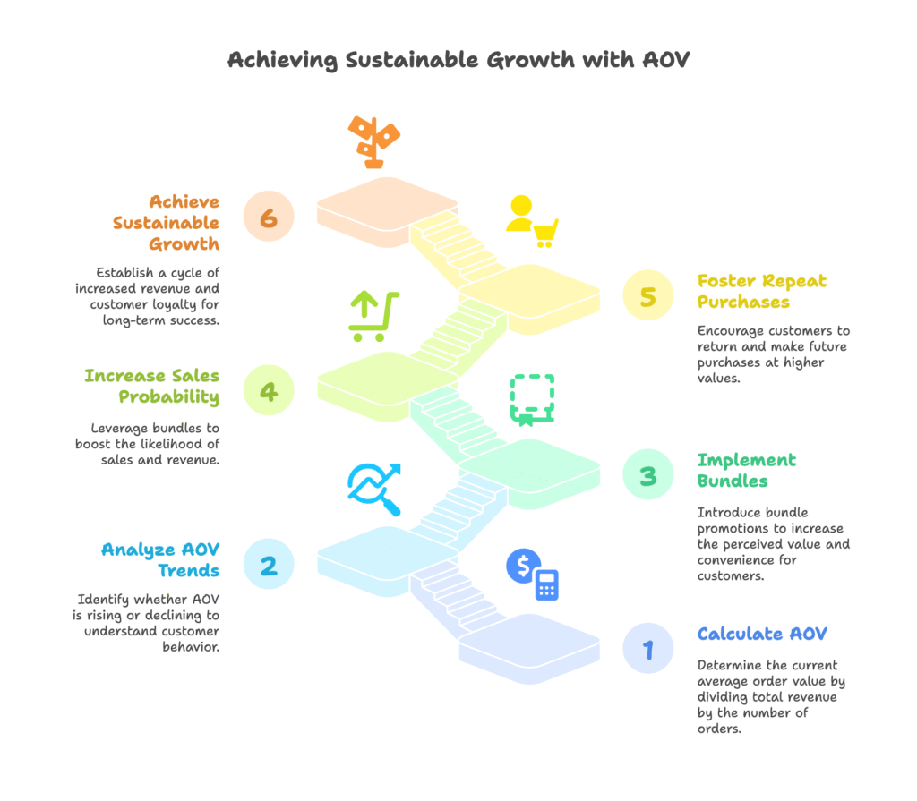 Average Order Value AOV Shopify