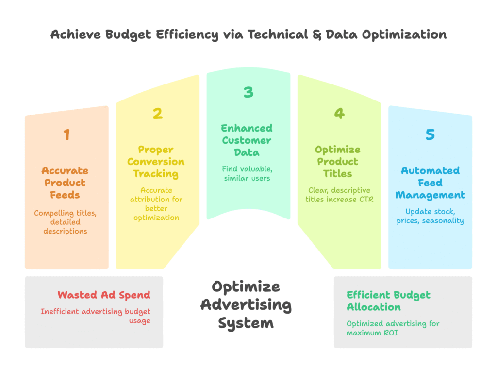 Budget Efficiency Visual Selection