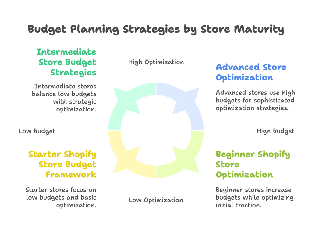 Budget Planning Strategies by Store Maturity