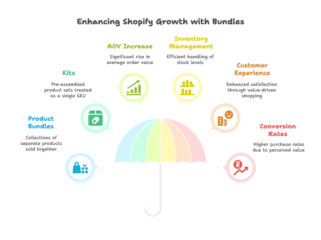 Bundle and Kit Promotions Shopify