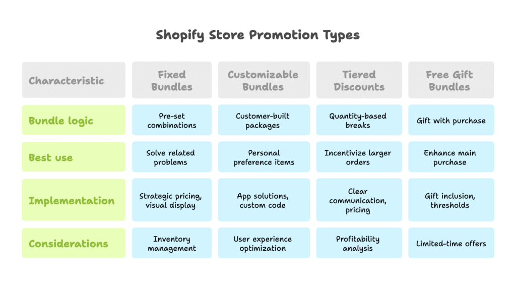 Bundle and Kit Promotions for Shopify