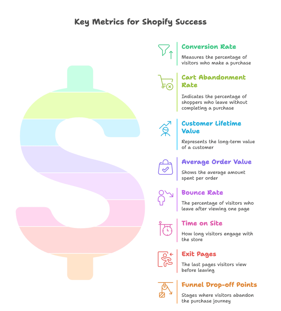 CRO Metrics for Shopify Stores
