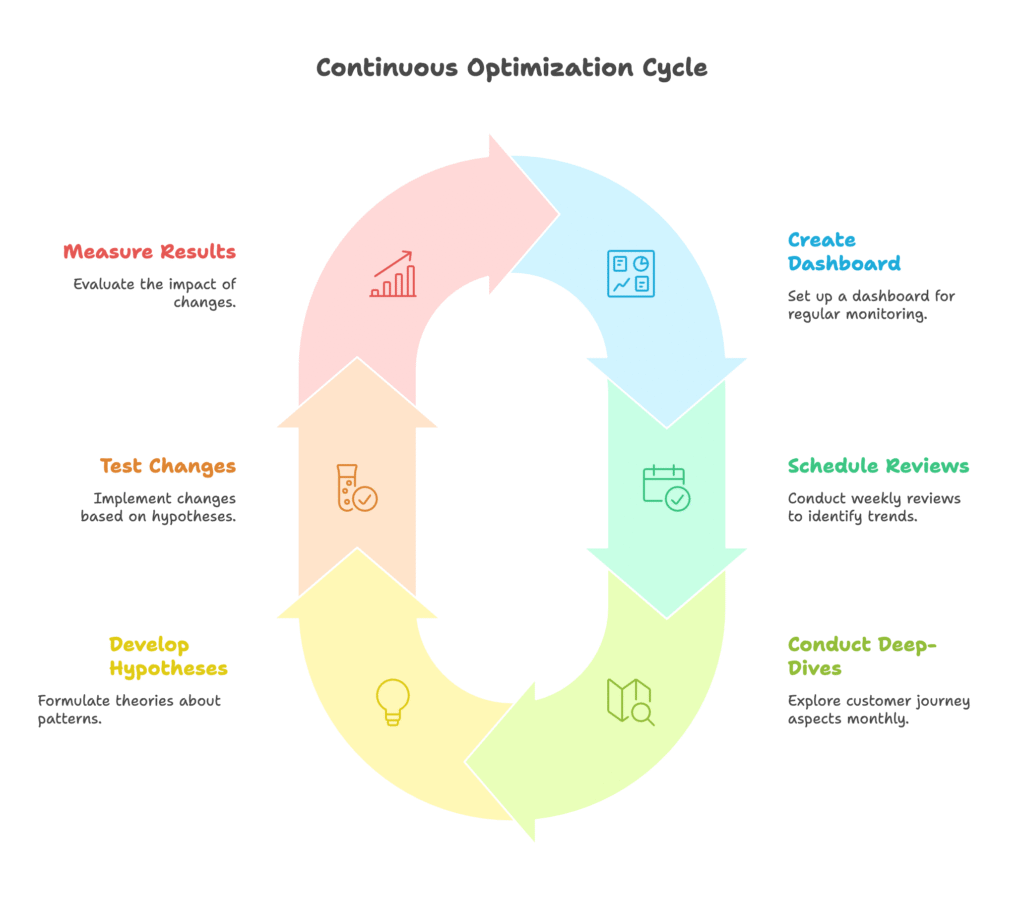 Continuous Optimization Analytics