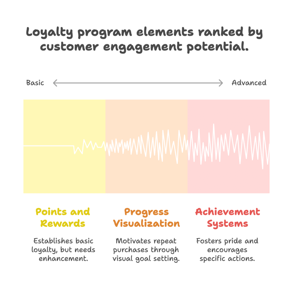Core Gamification Elements Shopify