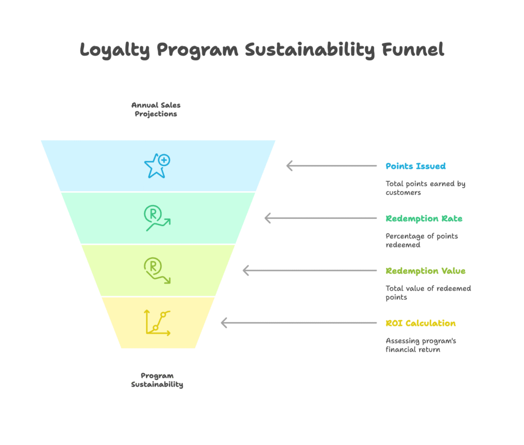 Core Point Value Calculations for Shopify