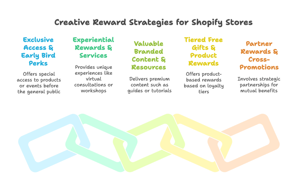 Creative Reward Types for Shopify Stores