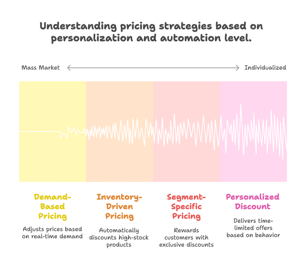Dynamic Pricing Discount Strategies