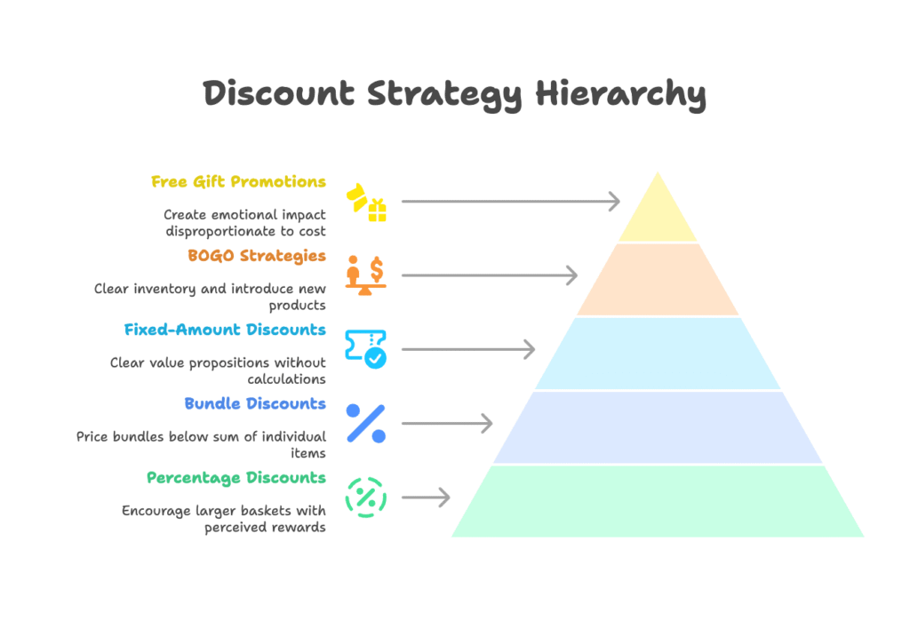 Effective Discount Structures