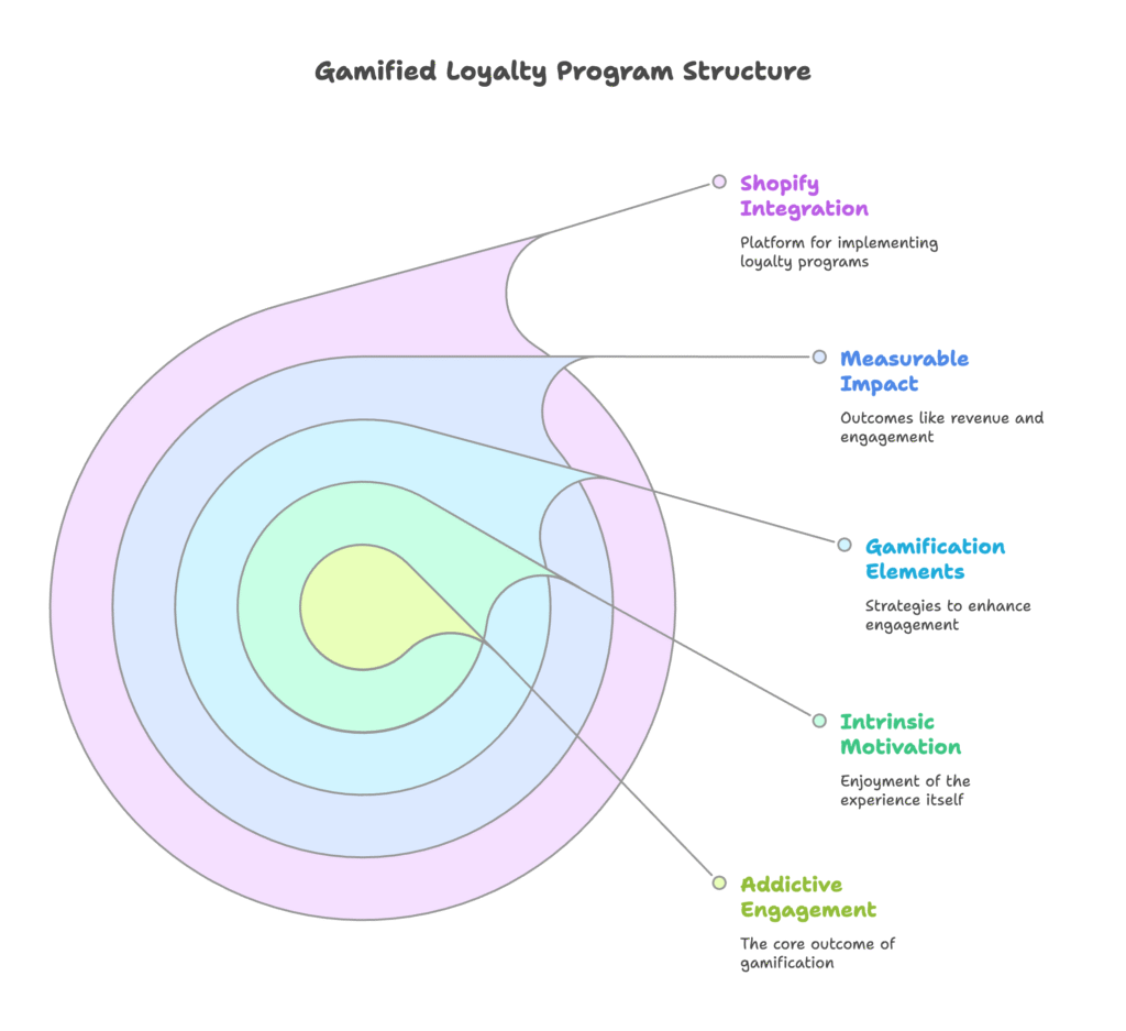 Gamified Loyalty Programs Introduction
