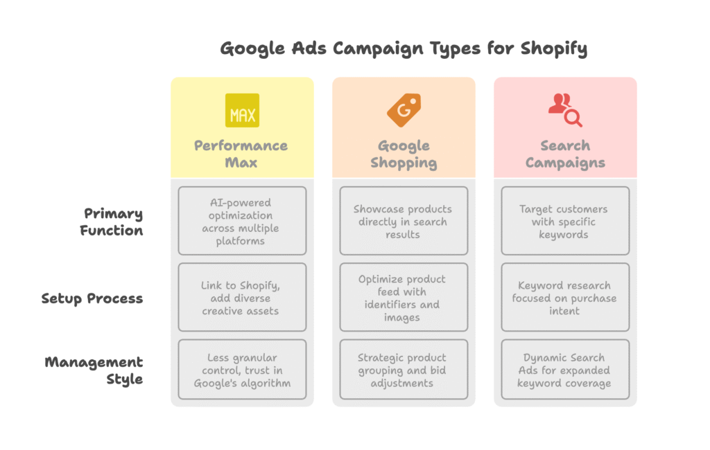 Google Ads Campaign Types for Shopify