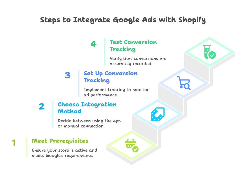 Google Ads Shopify Store Setup