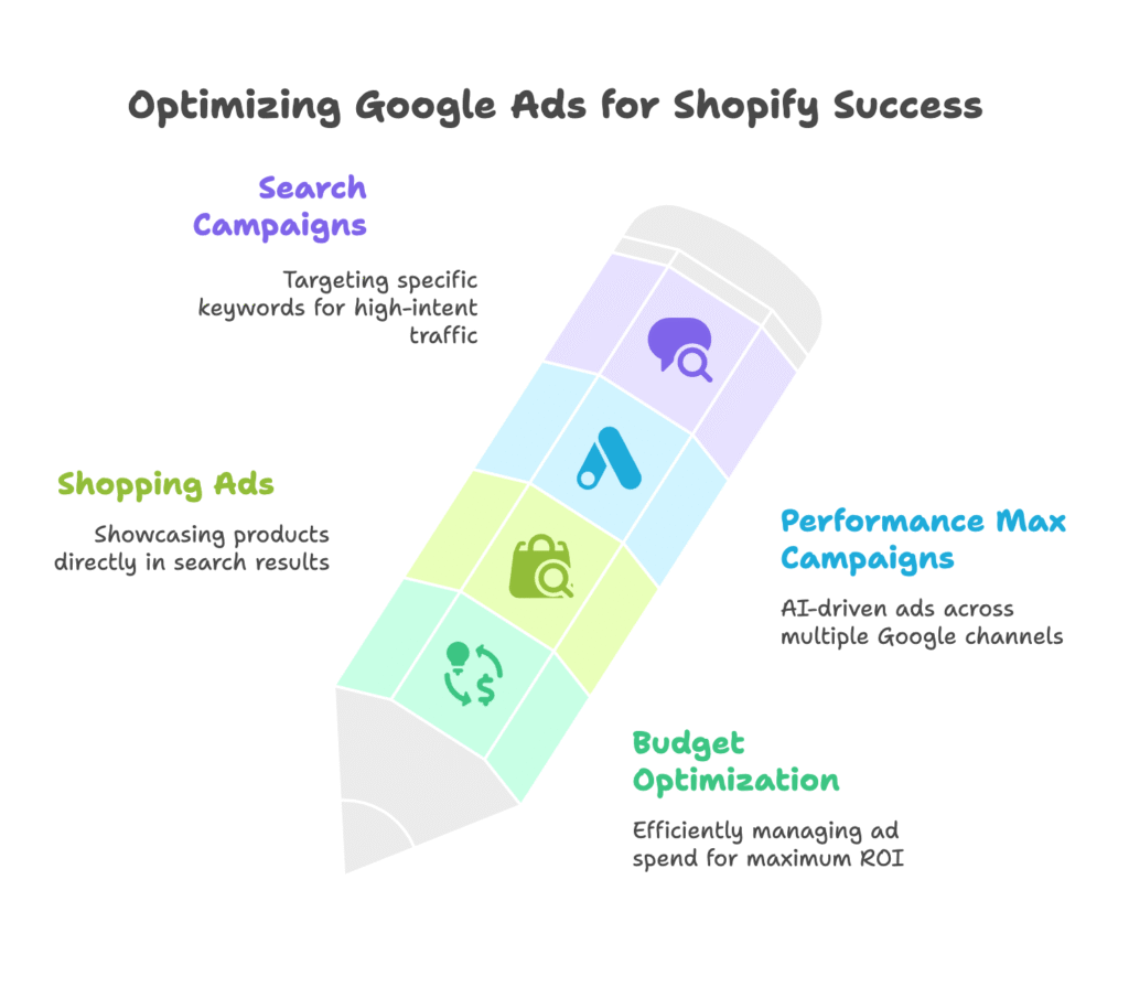 Google Ads Shopify Success Visual