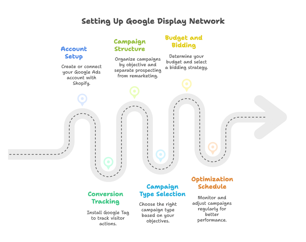 Google Display Network Shopify Setup