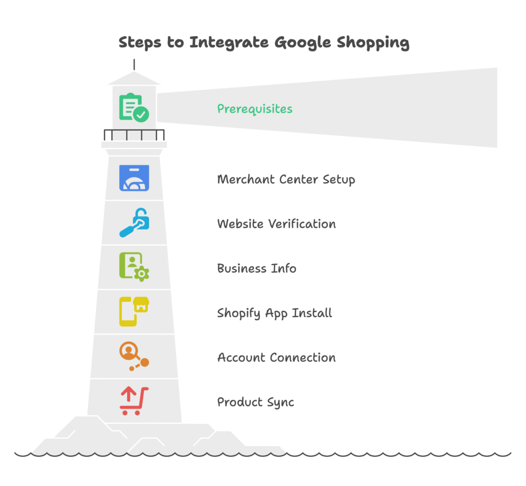 Google Shopping Setup for Shopify