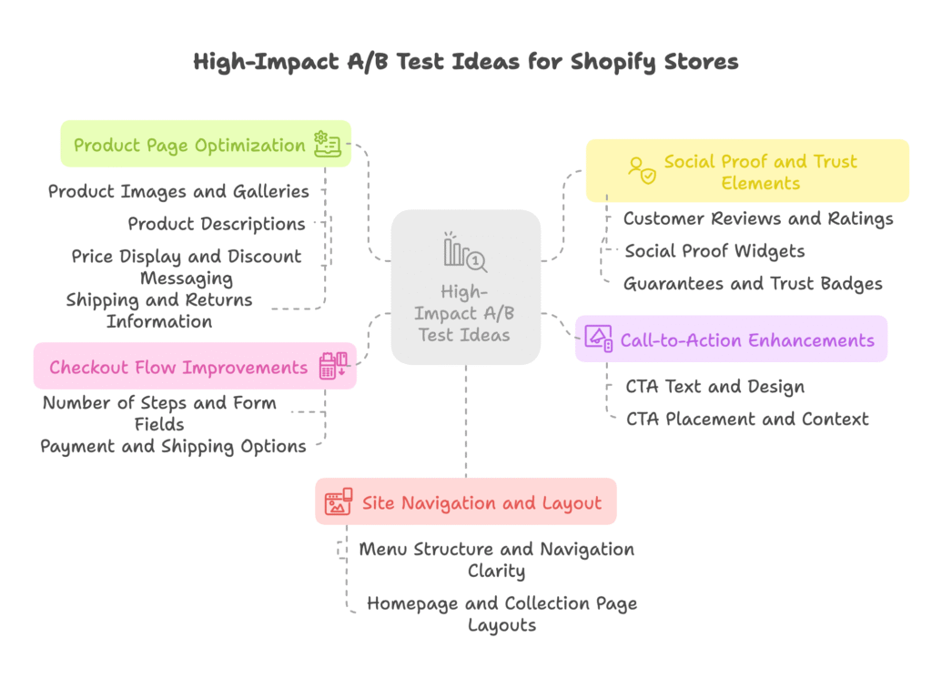 High-Impact A/B Test Ideas for Shopify Stores