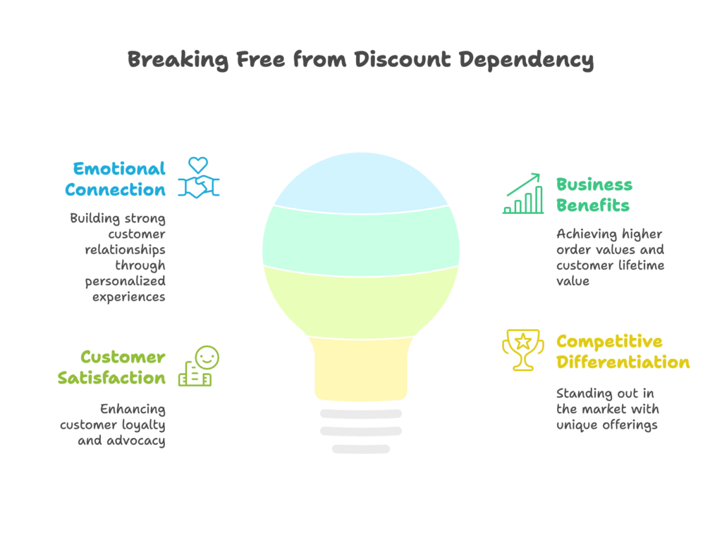 Introduction The Discount Dilemma