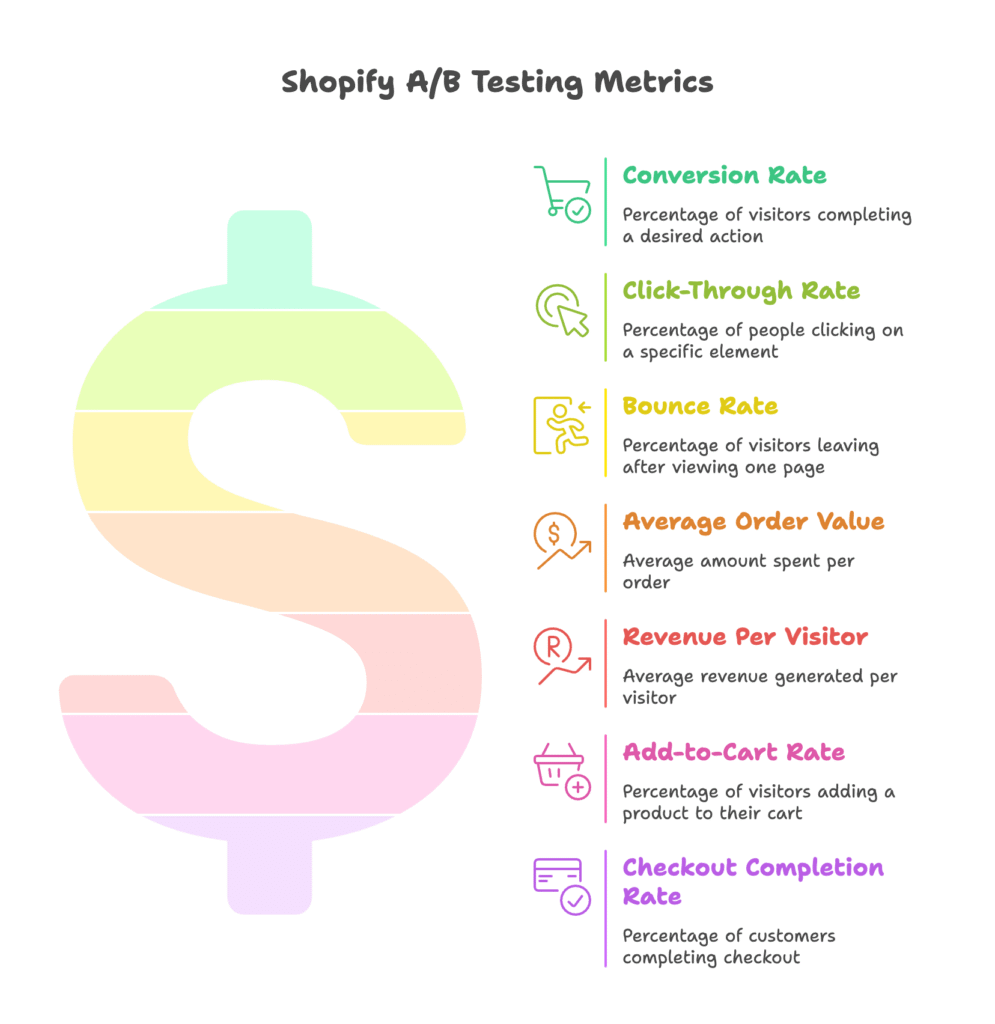 Key Metrics and Goals in Shopify A/B Testing