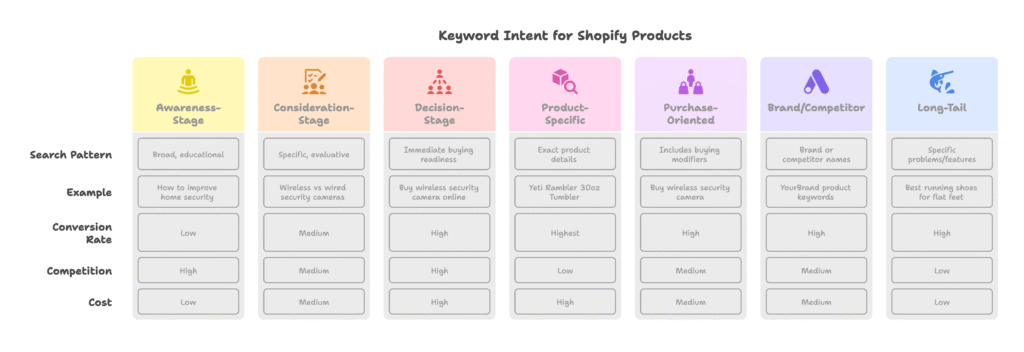 Keyword Intent for Shopify Products