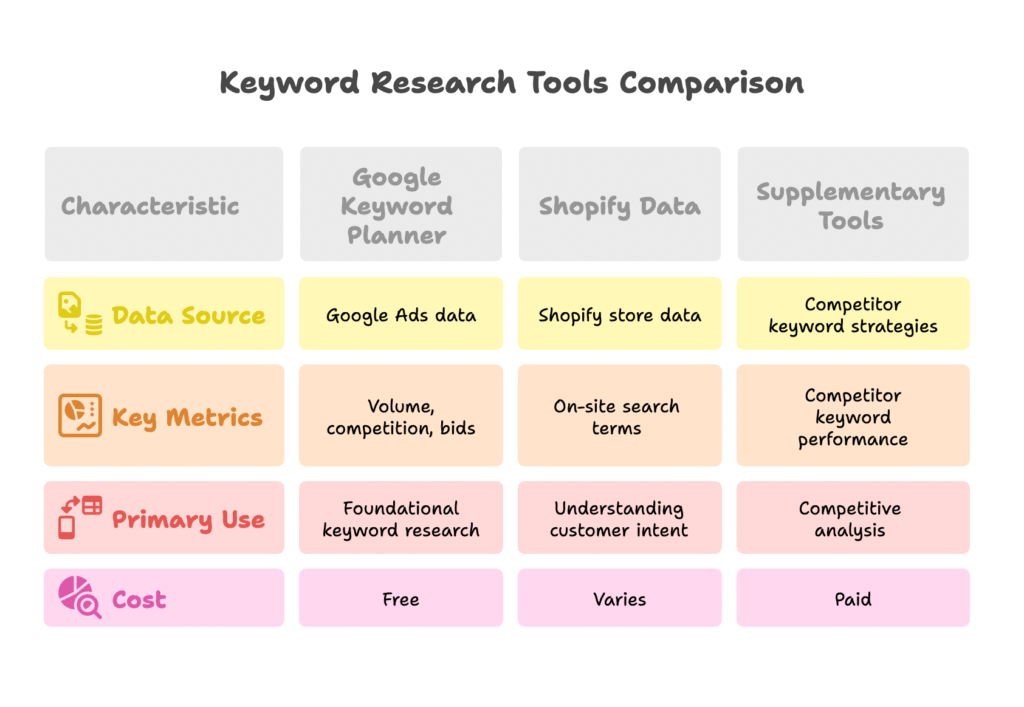 Keyword Research Methodology Shopify Search Ads