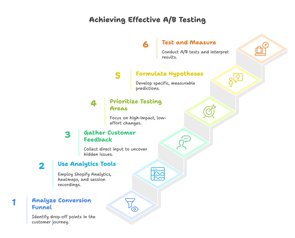 Laying the Foundation Test Priorities