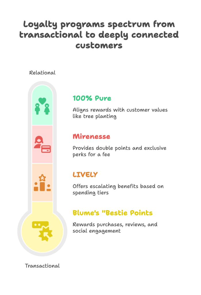 Types of Loyalty Programs for Shopify Stores