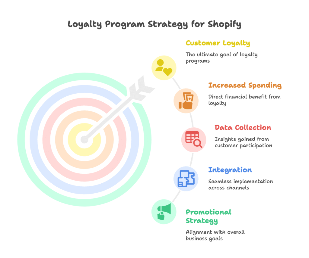 Loyalty Programs in Shopify