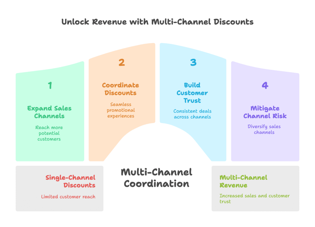 Multi-Channel Discounts for Shopify Stores