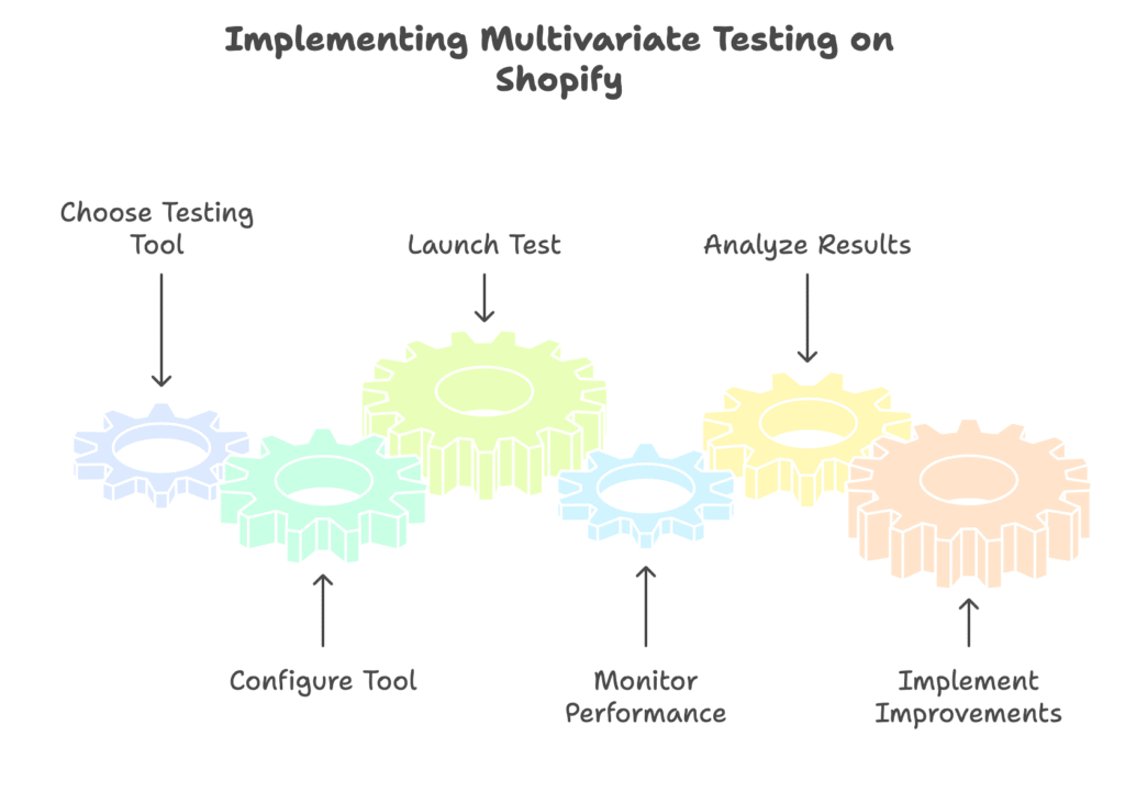 Multivariate Testing on Shopify