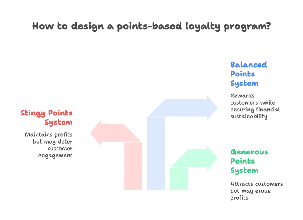 Points Economies in Loyalty Programs