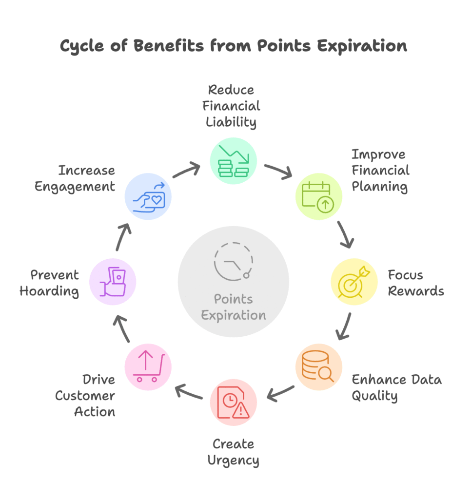 Points Expiration Benefits