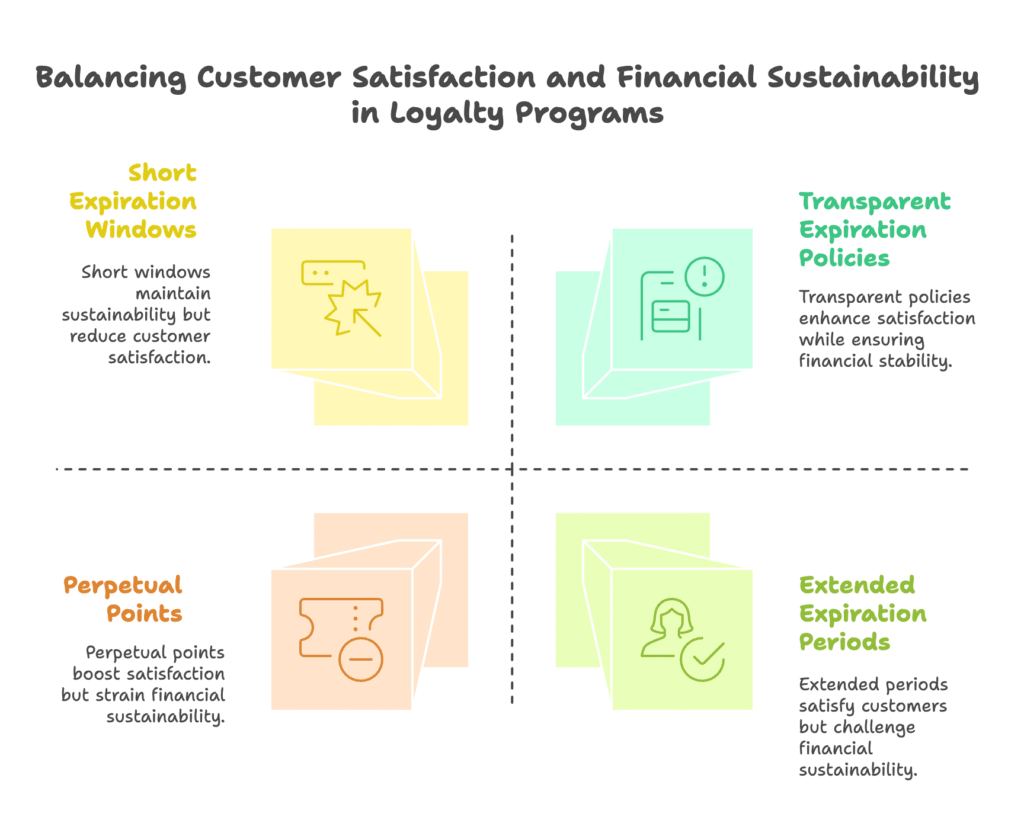 Points Expiration in Loyalty Programs