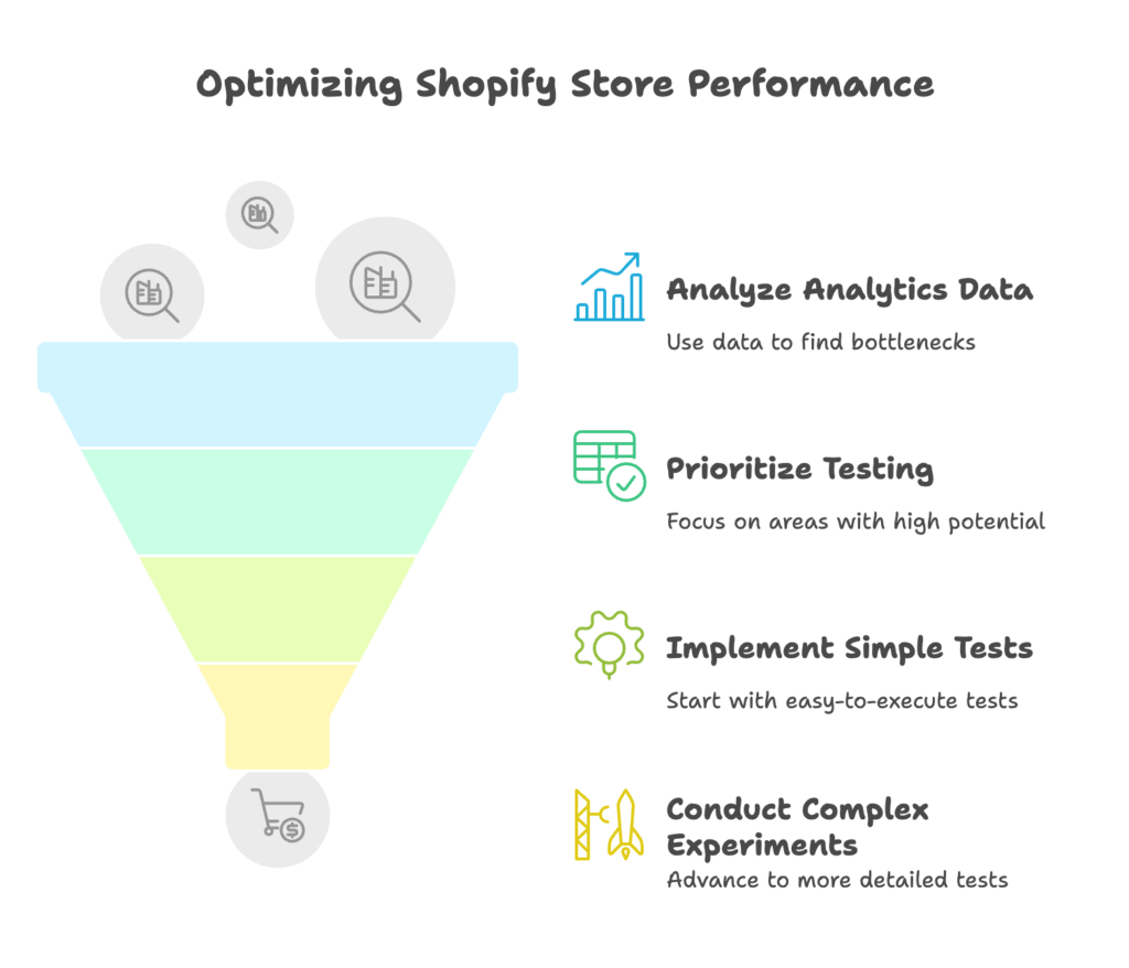 Prioritizing What to Test