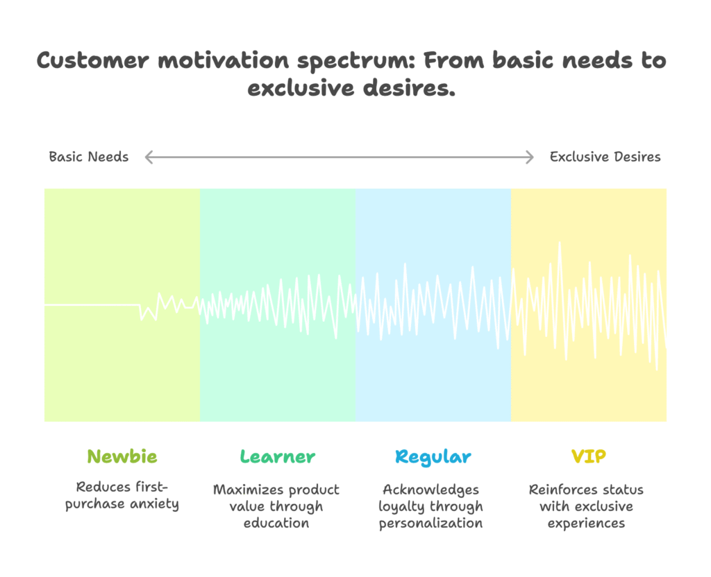 Reward Psychology for Shopify Customers