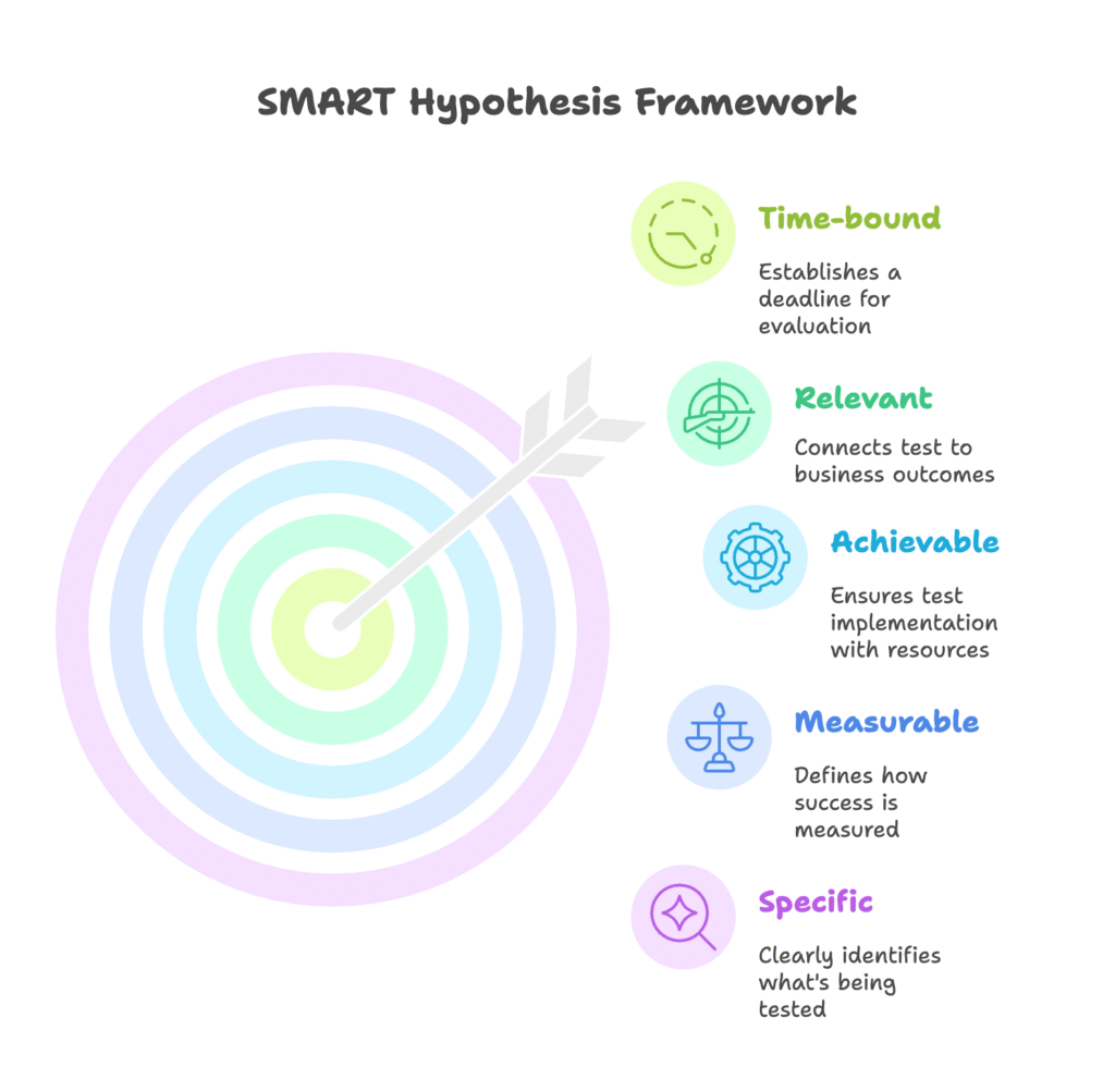 SMART Hypotheses Results